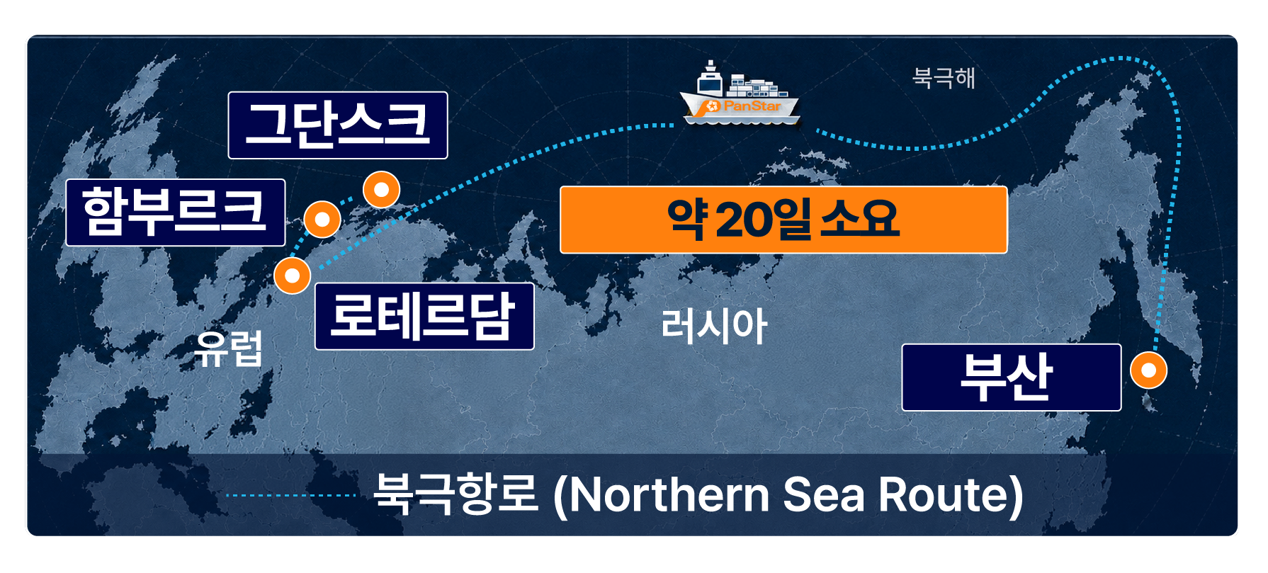북극항로 노선도 - 부산에서 로테르담·함부르크·그단스크까지 약 20일 소요